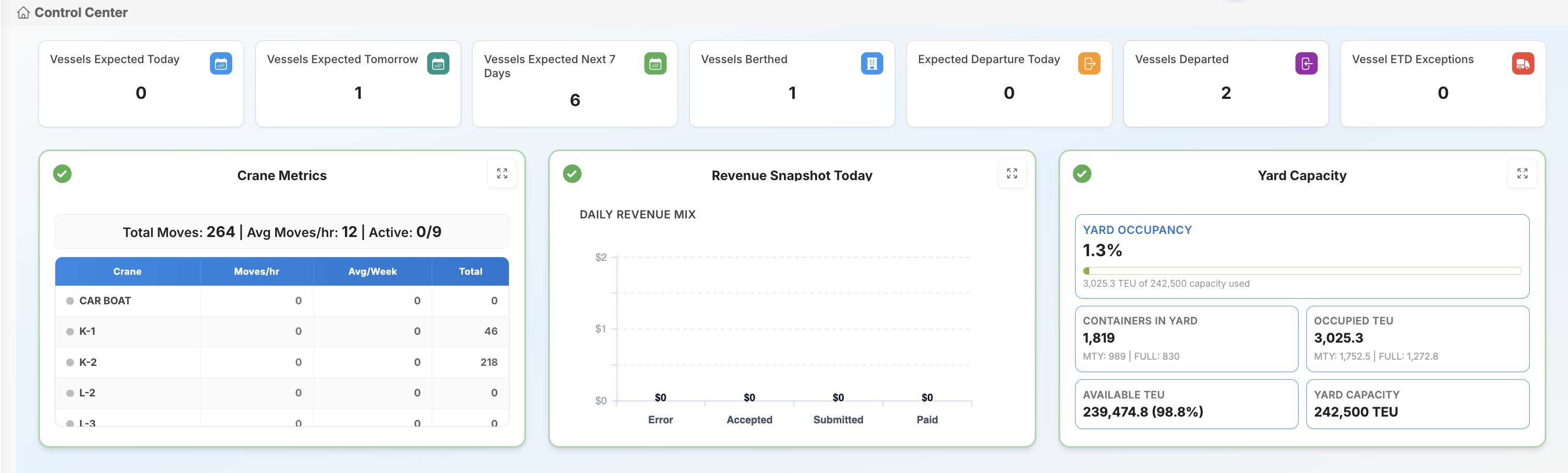 Turi Control Center showing vessel tracking, crane metrics, revenue snapshot, and yard capacity