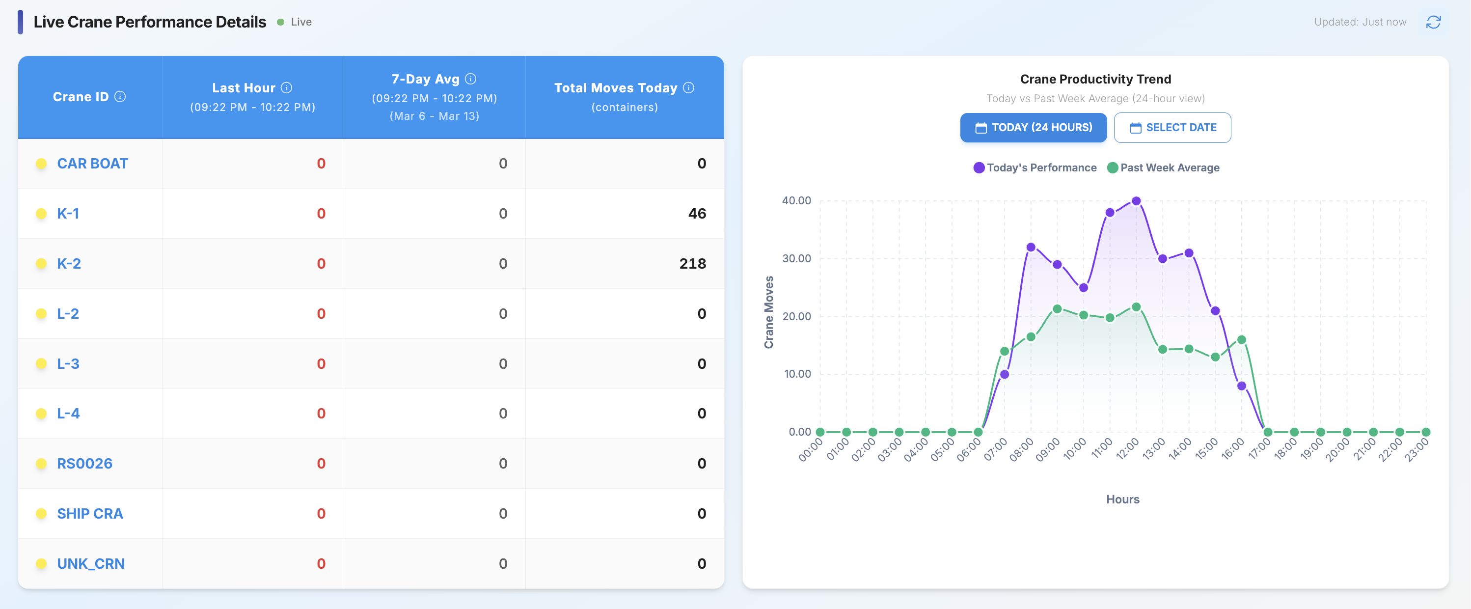 Turi Control Center showing live crane performance details and crane productivity trend chart